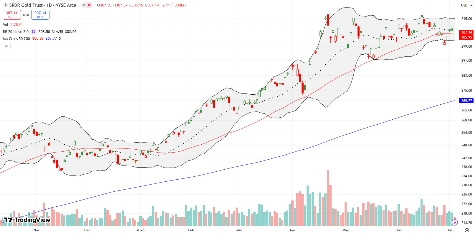 SPDR Gold Trust (GLD) broke out above the 50DMA, and continues to try and sustain support; a call spread trade is in place while GLD trades sideways.