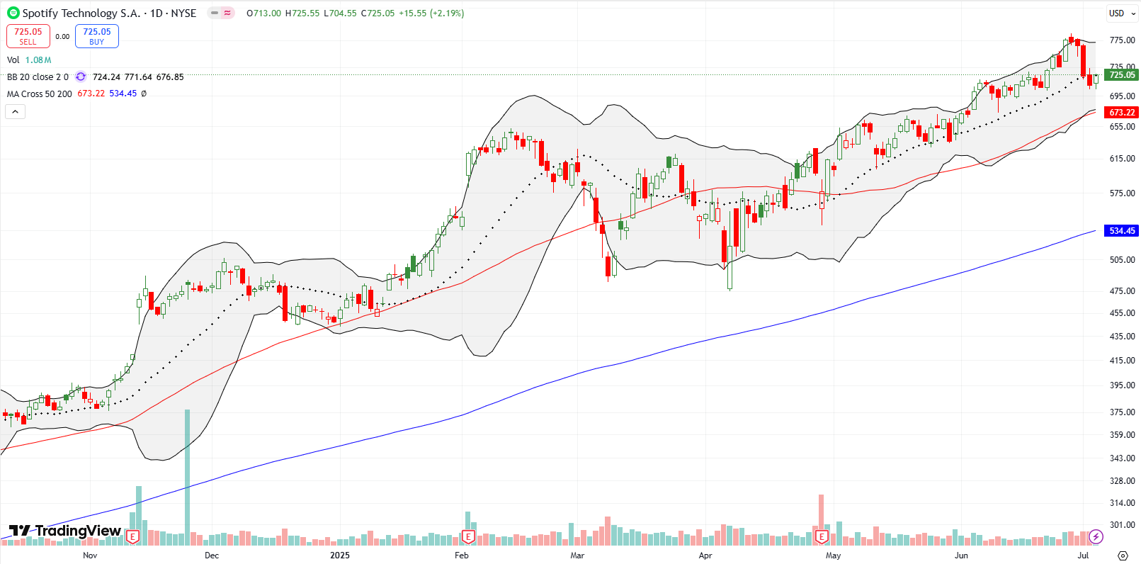 Spotify Technology SA (SPOT) tested a 20DMA breakdown after a 5.9% drop, remaining bullish after all-time highs; will buy on dip to 50DMA support.