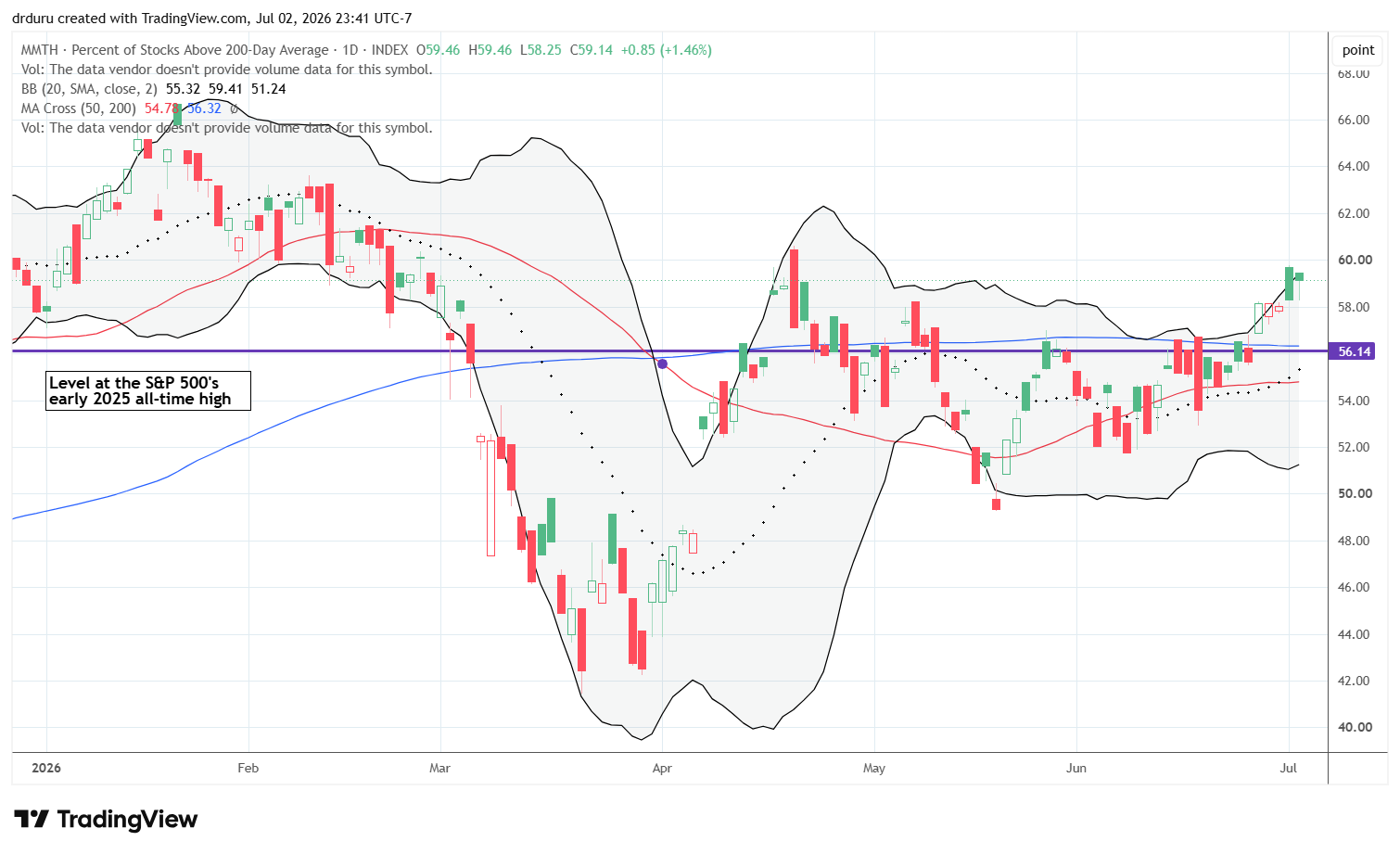 AT200 (MMTH) remained in breakout mode and confirmed improving long-term market participation.