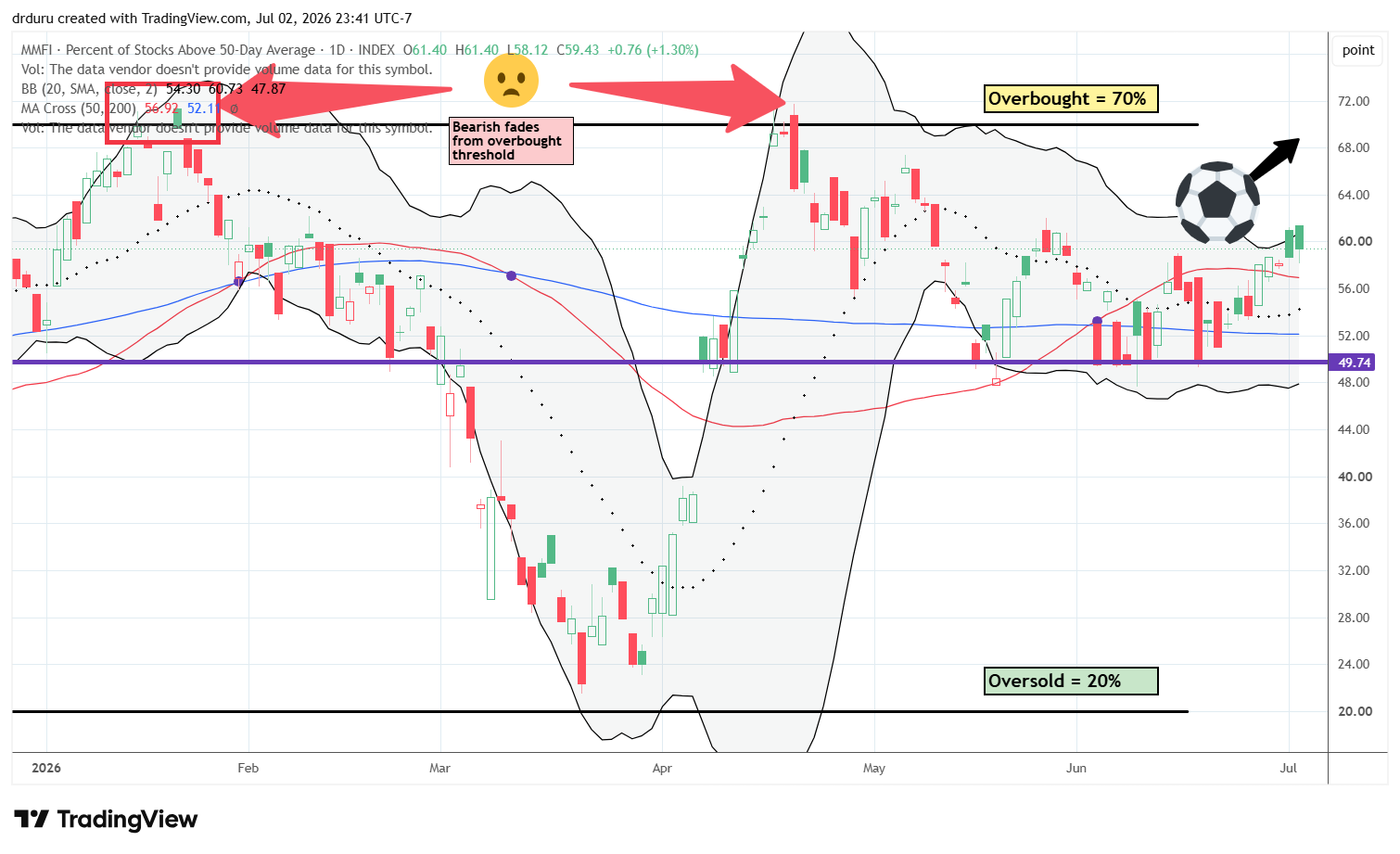 AT50 (MMFI) rose to a point higher than all of last June, holding above its previous downtrend.