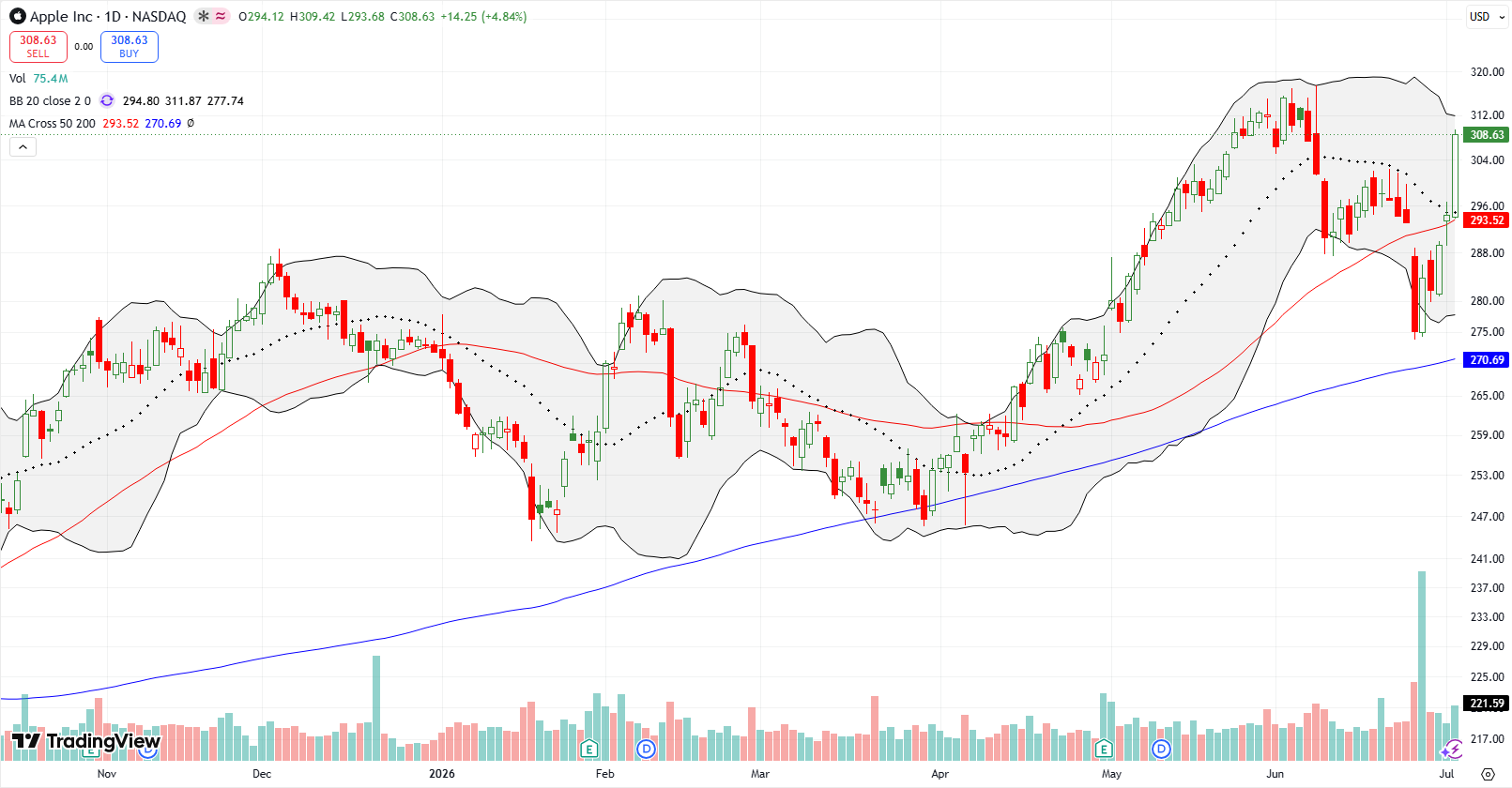 Apple Inc (AAPL) Apple Inc (AAPL) completed a powerful bullish reversal from a panic about Apple price increases. A 4.8% surge brought the stock near all-time highs.