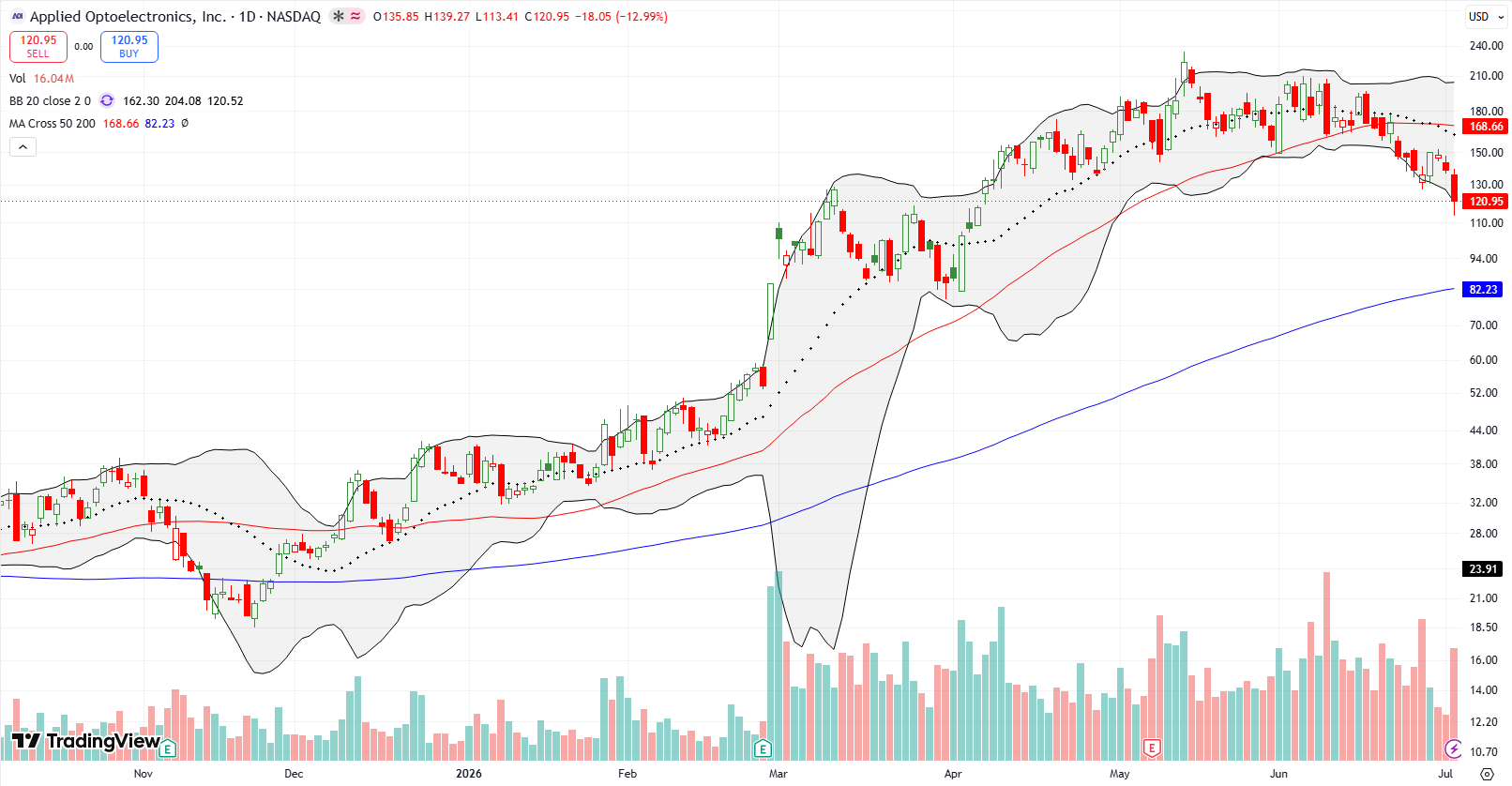 Applied Optoelectronics Inc (AAOI) Applied Optoelectronics Inc (AAOI) broke down below its 50DMA and sold off to a 3-month low.