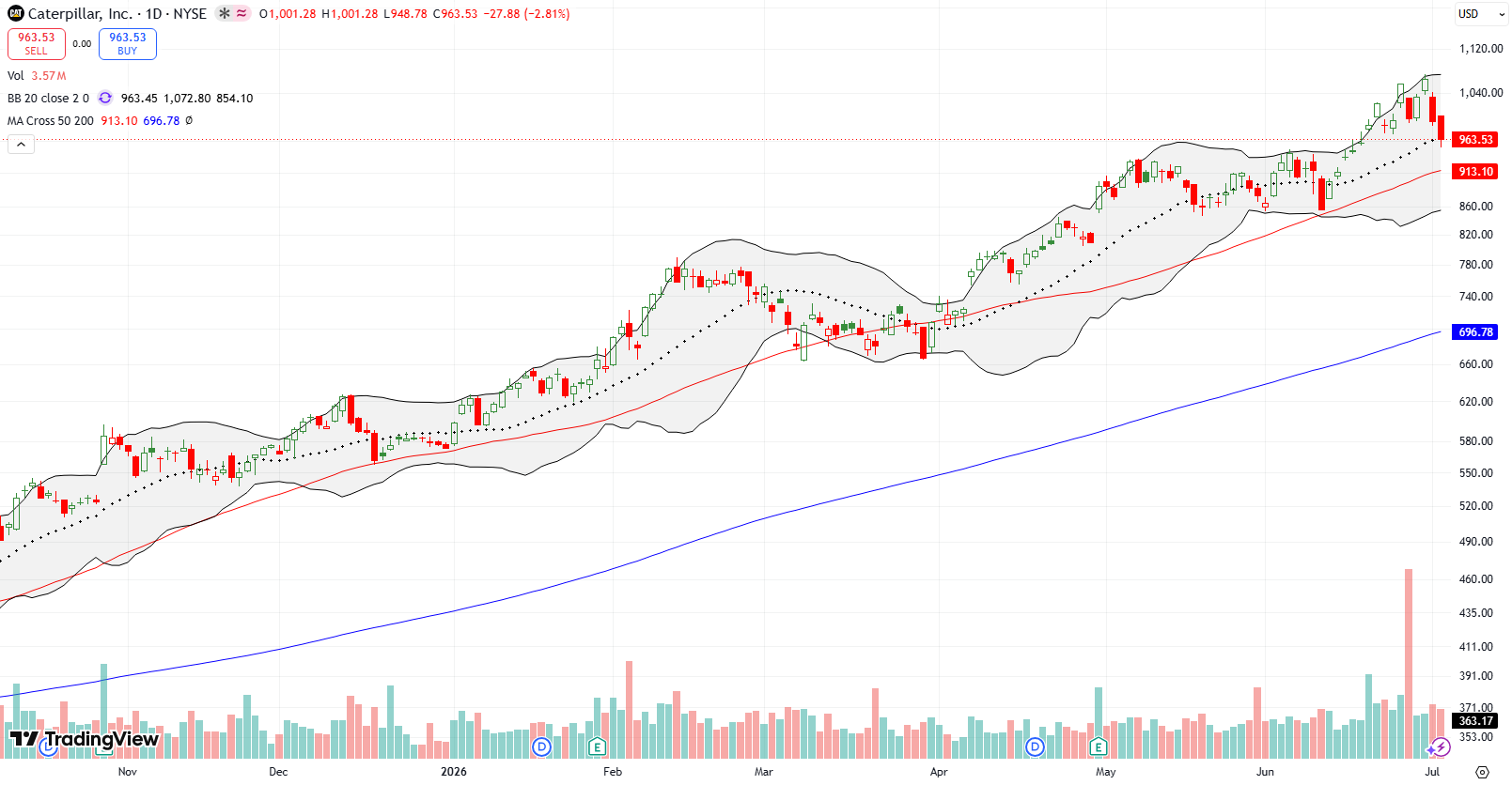 Caterpillar Inc (CAT) Caterpillar Inc (CAT) made new all-time highs before dipping sharply in response to a Michael Burry short.