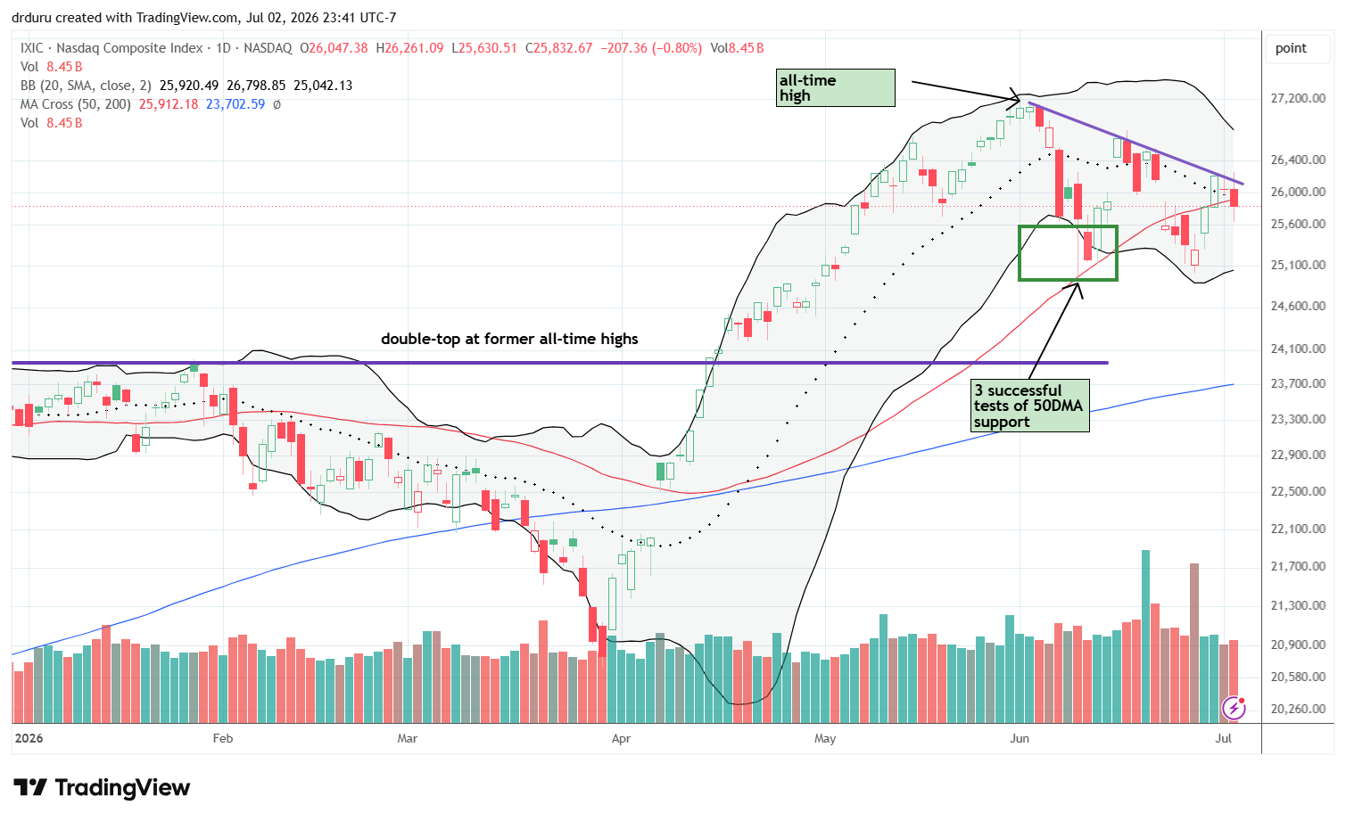 The NASDAQ (COMPQ) shortly broke out above its 50DMA, forming a third top as it moves away from the all-time high.