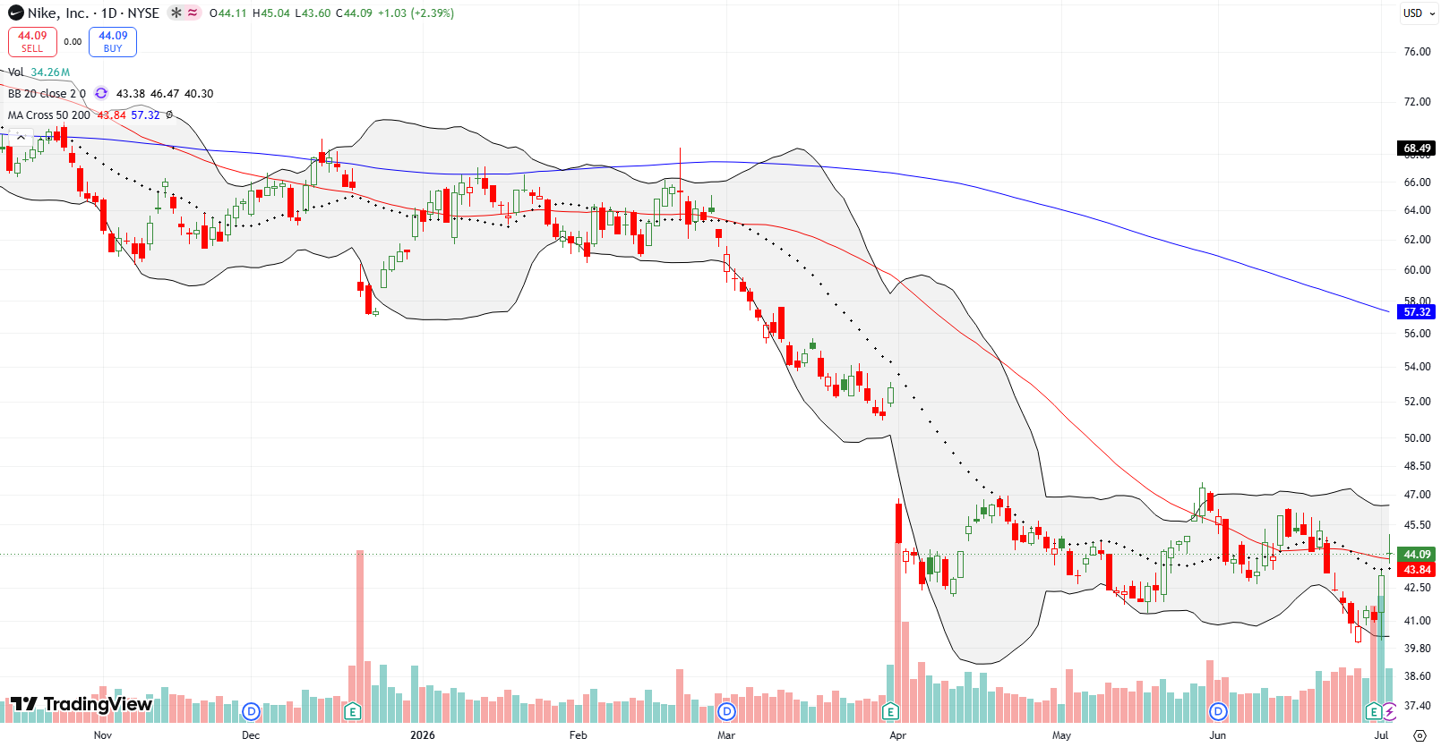 Nike Inc (NKE) Nike Inc (NKE) rebounded from 12-year lows and completed a post-earnings bullish intraday reversal.