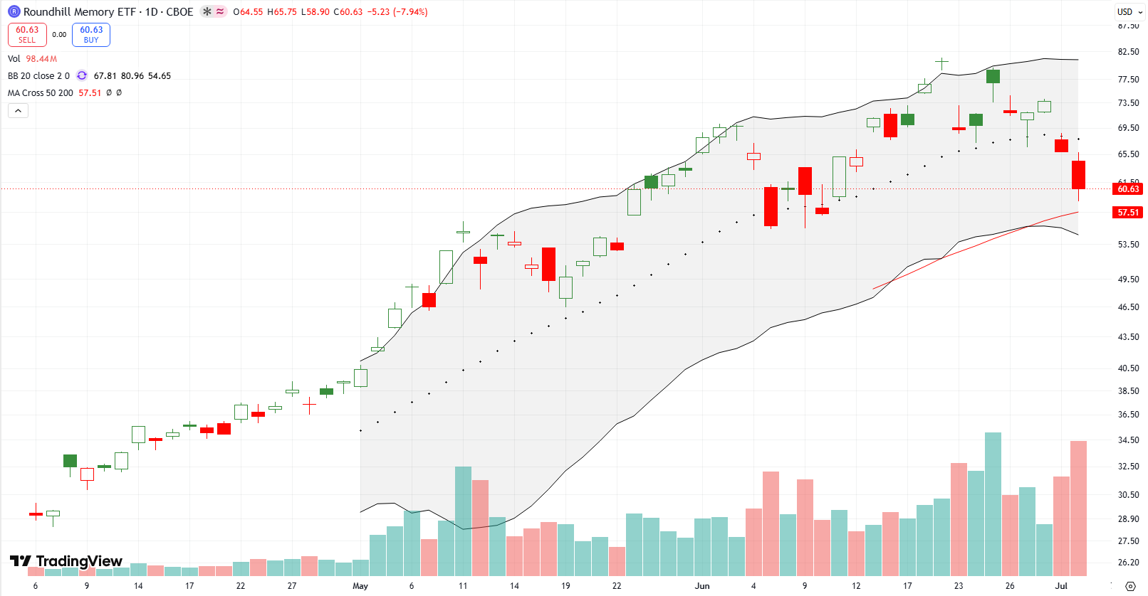 Roundhill Memory ETF (DRAM) The Roundhill Memory ETF (DRAM) fell below 20DMA support under a blow-off top and headed toward a test of its 50DMA.