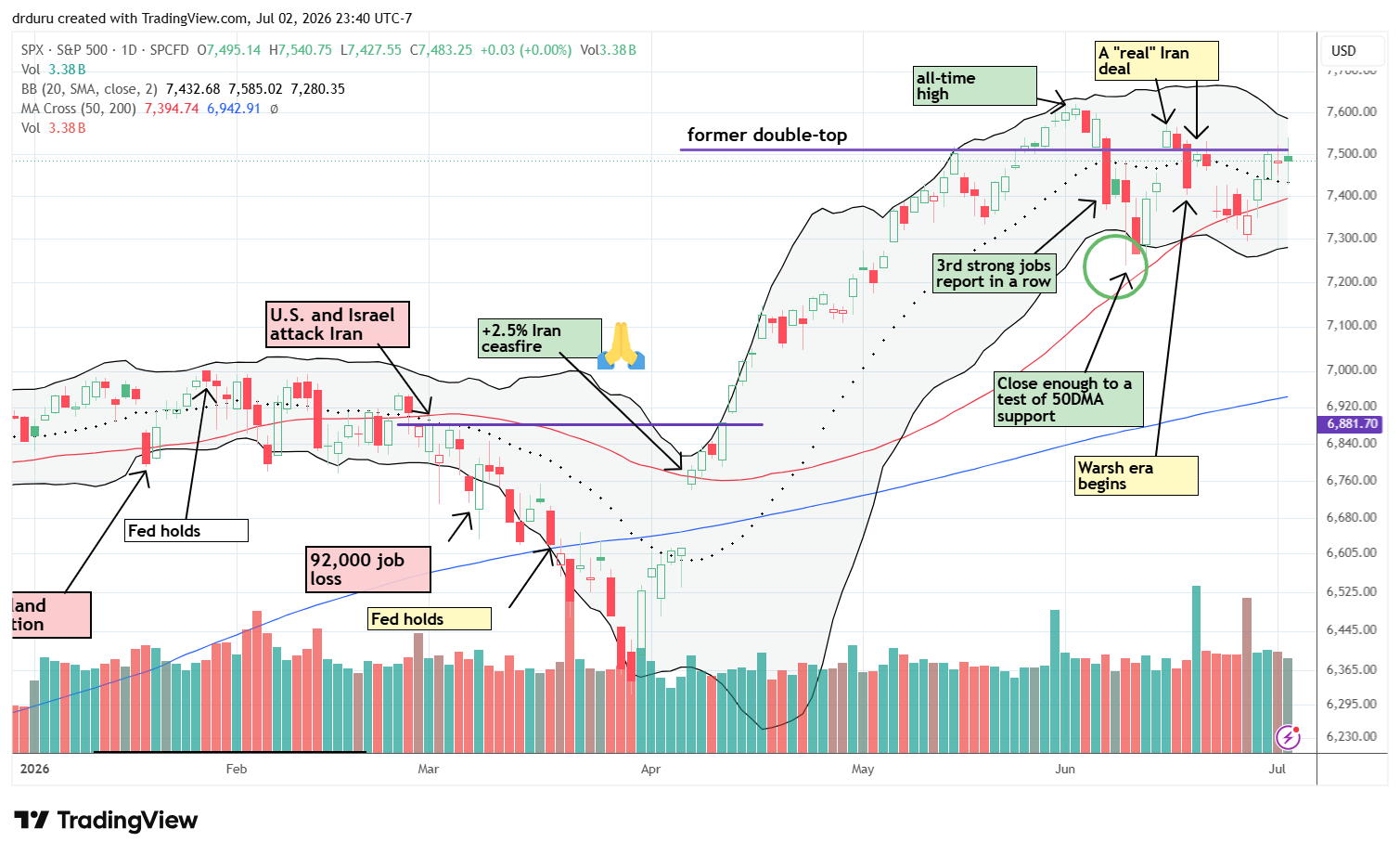 The S&P 500 (SPY) broke out above its 20DMA, approaching its former double-top in the process.