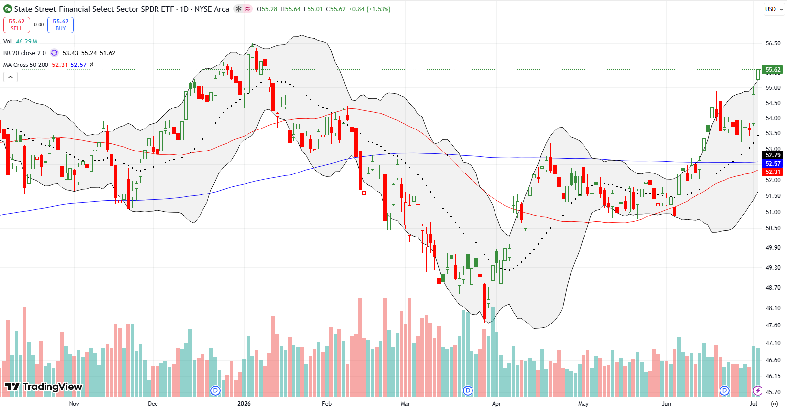 State Street Financial Select Sector SPDR ETF (XLF) The State Street Financial Select Sector SPDR ETF (XLF) moved away from its 20DMA, breaking out above its upper Bollinger Band and reaching levels last seen at the start of the year.