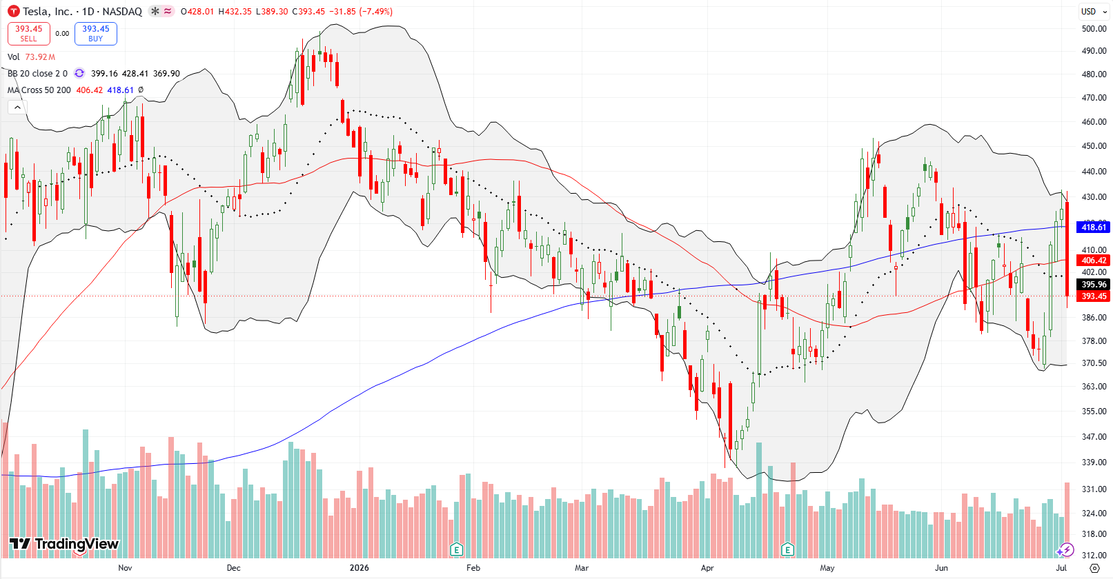 Tesla Inc (TSLA) After reporting its latest delivery numbers, Tesla Inc (TSLA) sharply reversed 7.5% turning a bullish breakout into fresh breakdowns below all three of its major moving averages.