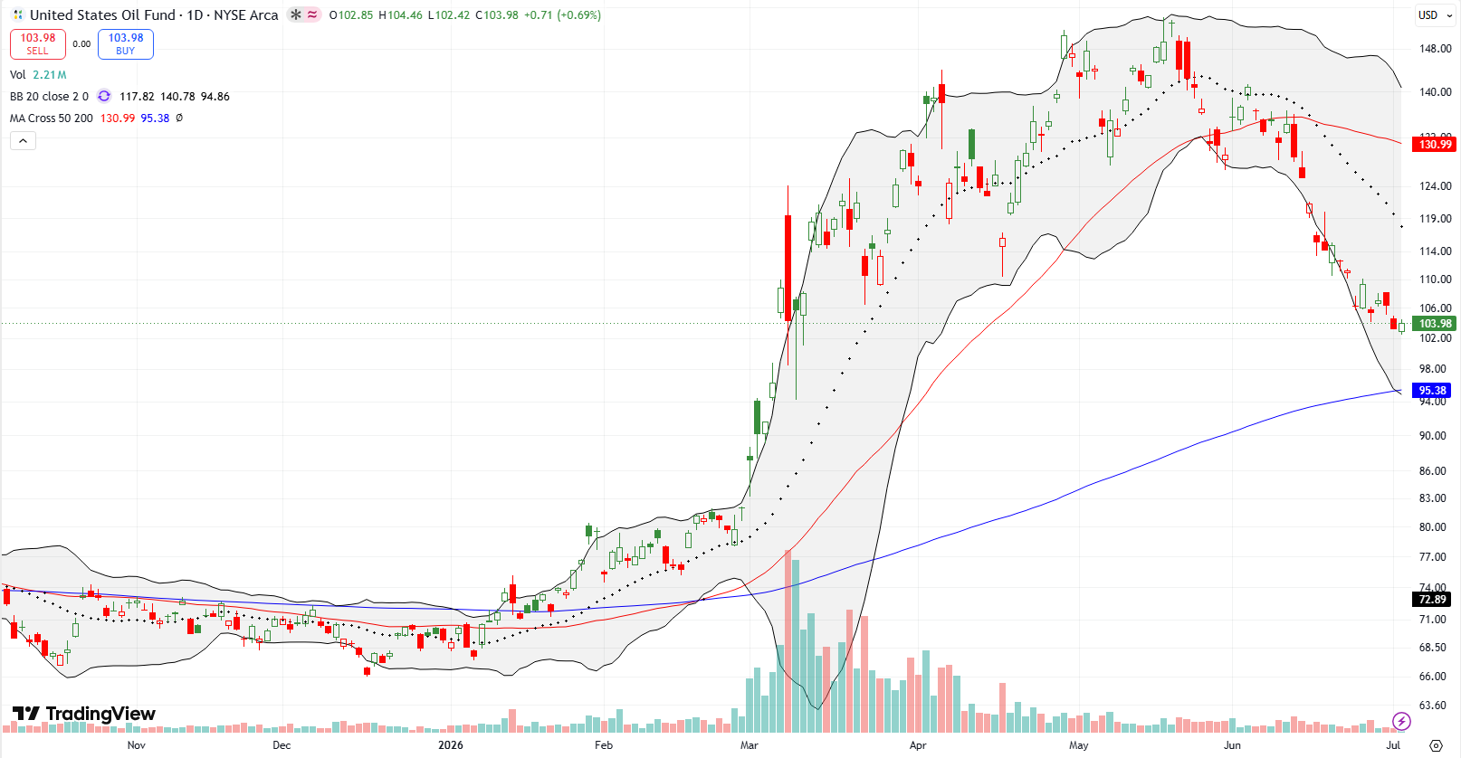 United States Oil Fund (USO) United States Oil Fund (USO) broke down below its 50DMA and declined throughout June, reversing the prior strong advance.