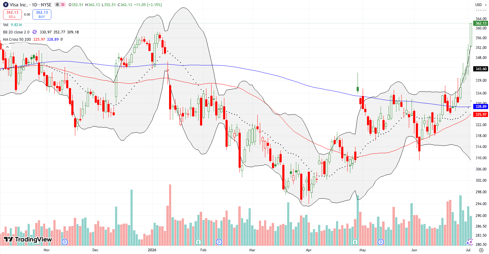 Visa Inc (V) Visa Inc (V) broke out above its 200DMA, rapidly rising alongsde its upper Bollinger Band and reaching a new high for the year.