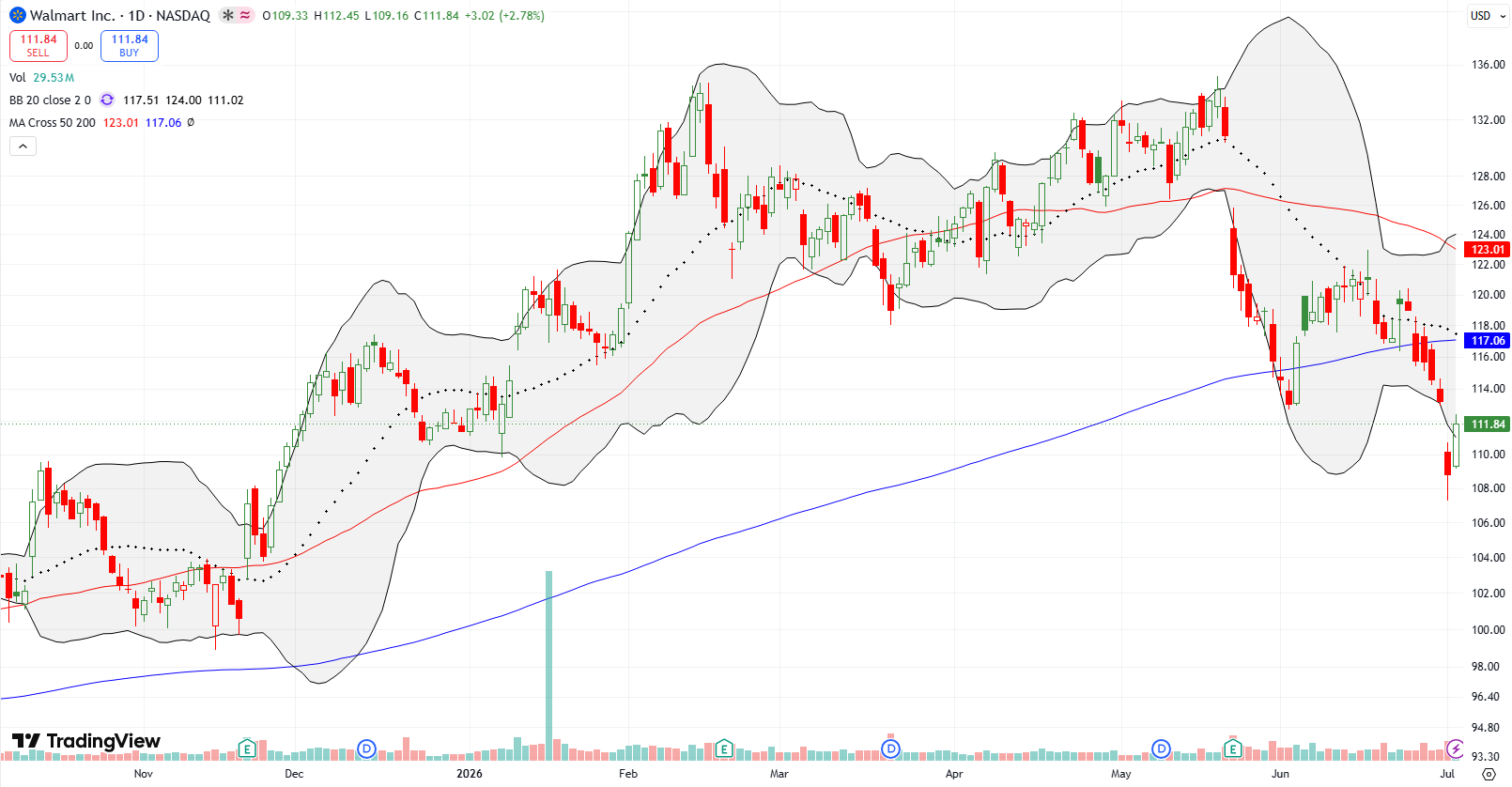 Walmart Inc (WMT) Walmart Inc (WMT) broke down below its 200DMA, and declined by 3.9% before attempting a reversal.