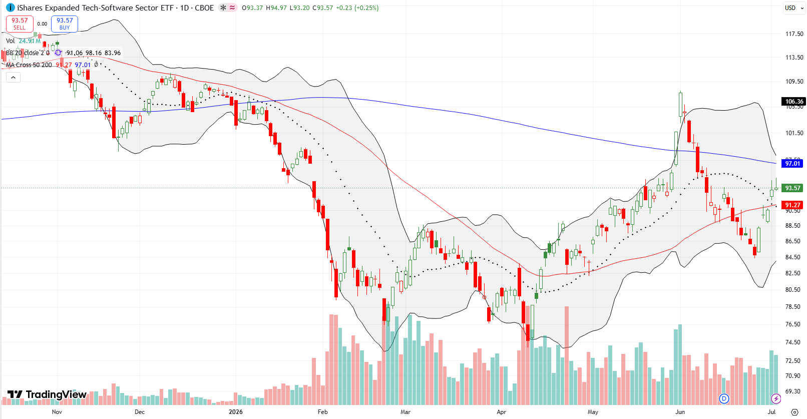 iShares Expanded Tech-Software Sector ETF (IGV) iShares Expanded Tech-Software Sector ETF (IGV) broke out above its 50DMA but remained below 200DMA resistance.