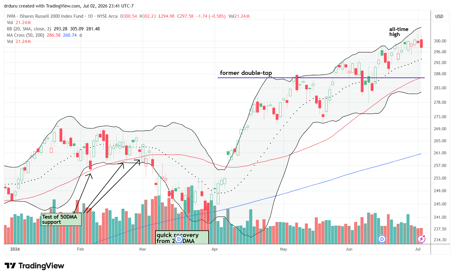 The iShares Russell 2000 ETF (IWM) approached its upper Bollinger Band, but dropped away from its new all-time high.