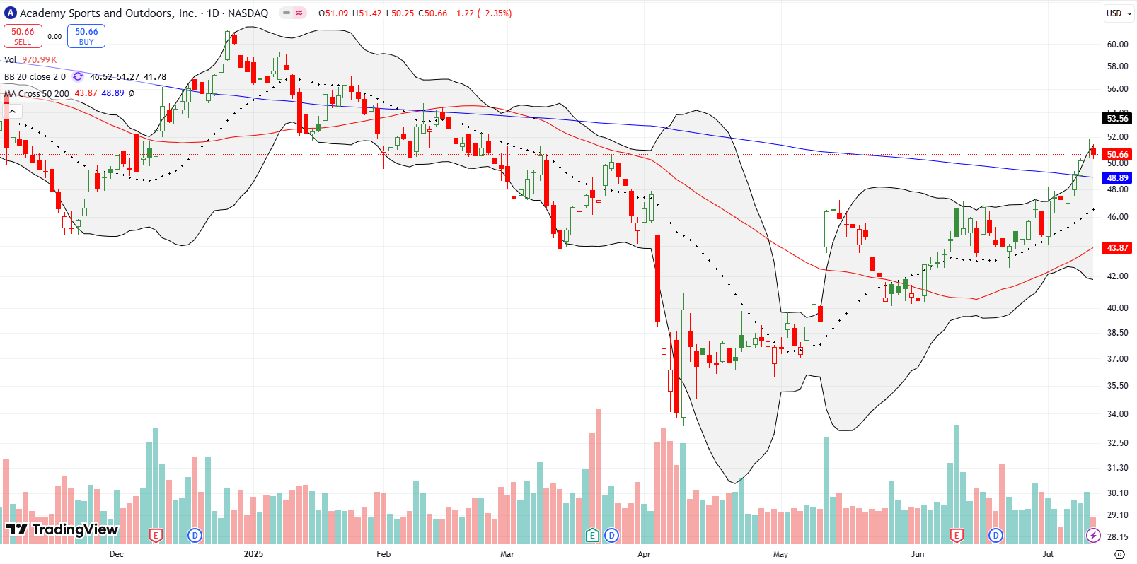 Academy Sports and Outdoors Inc (ASO) broke out above its 200DMA. The move helped me maintain a long position with a stop below $48.