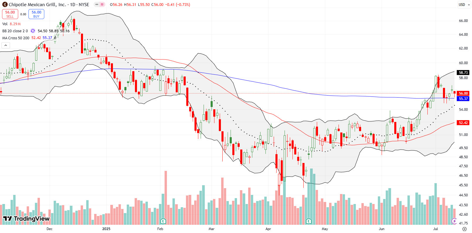 Chipotle Mexican Grill Inc (CMG) broke out above the 200DMA, but quickly fell back towards its support.
