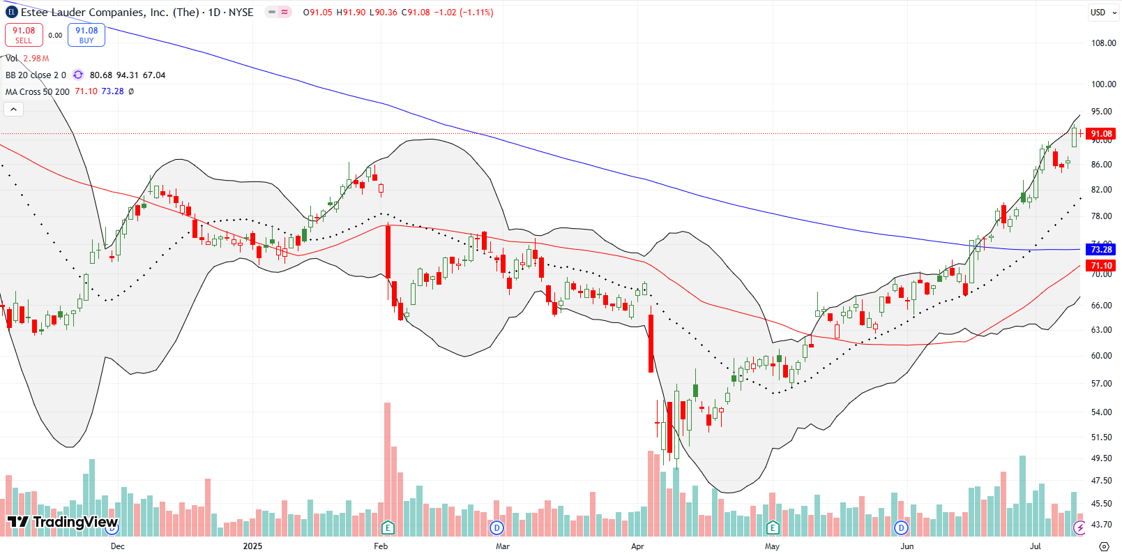 Estee Lauder Companies Inc (EL) fell away from the upper Bollinger Band, but quickly regained momentum with an analyst upgrade and fresh breakout.