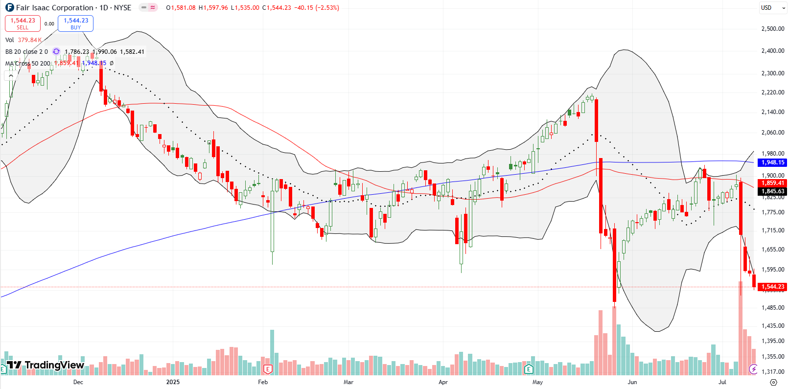 Fair Isaac Corp (FICO) confirmed 50DMA resistance after plunging 8.9% after FHFA comments. FICO is now poised to test lows from the previous FHFA-driven selling.