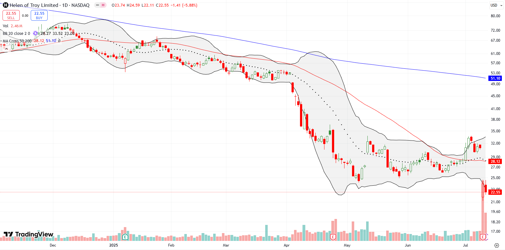 Helen of Troy Limited (HELE) broke down below its 50DMA after a 22.6% drop post earnings, hitting the lower Bollinger Band and reaching its lowest point since 2010. 