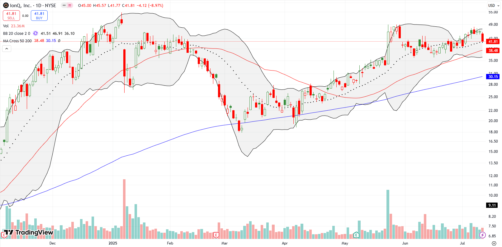 IONQ Inc (IONQ) fell 9% from resistance at its previous high, losing its gains from the prior week and testing 20DMA support. As a precaution, I locked in my remaining profits.