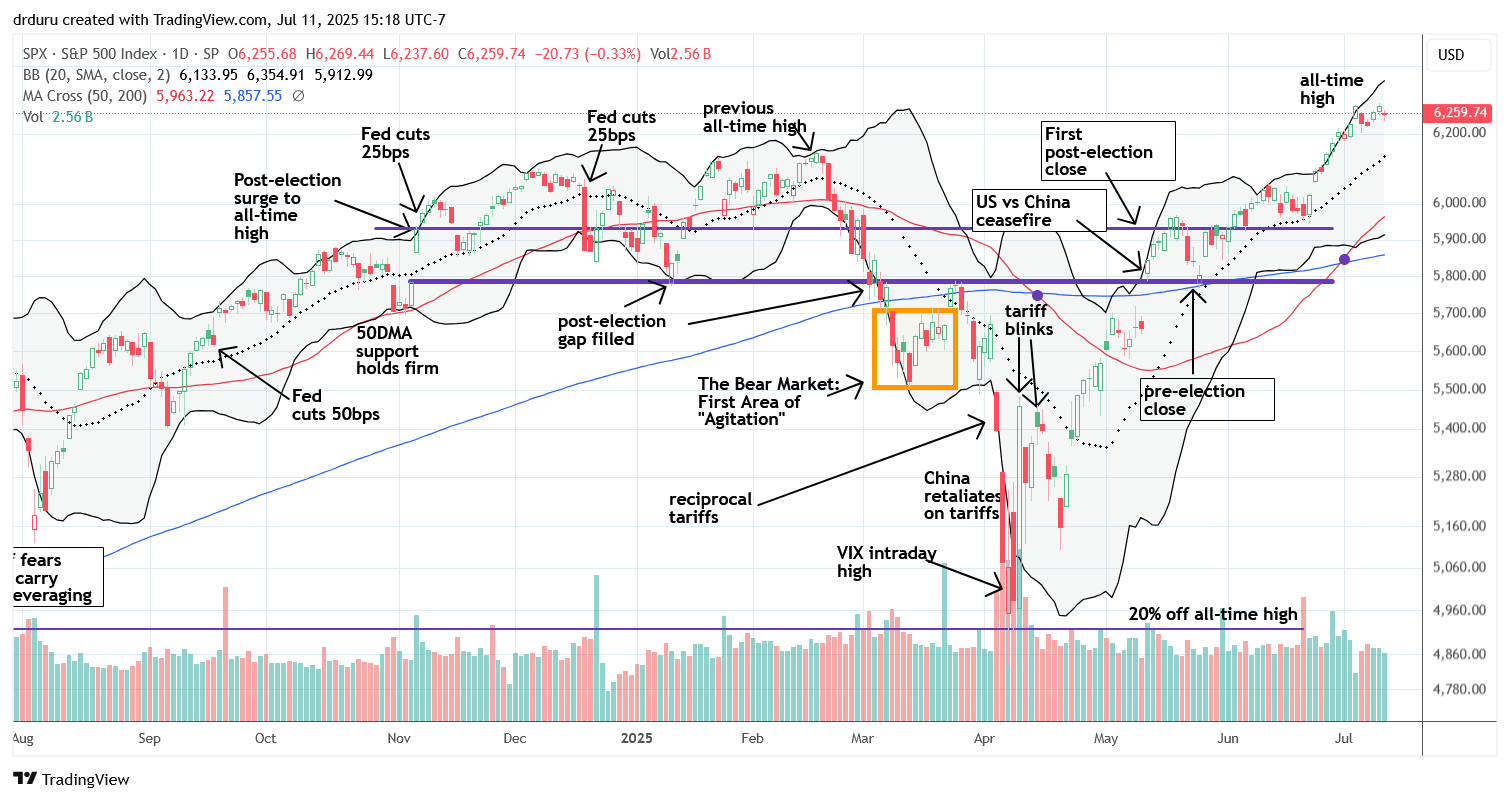 The S&P 500 (SPY) recovered its minimal losses and continued to climb, reaching a new all-time high.