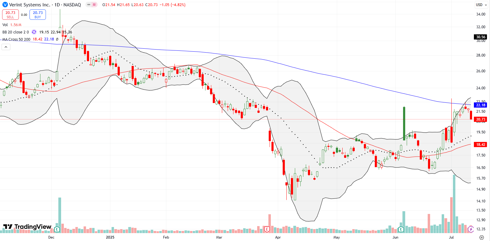 Verint Systems Inc (VRNT) confirmed 200DMA resistance as it pulled back towards its 20DMA; I'm holding my current position as I wait for resolution of M&A rumors and may add at $18.50 support.