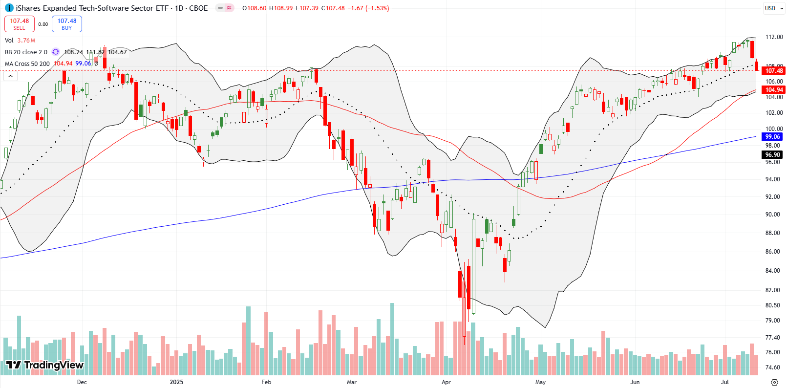 The iShares Expanded Tech-Software Sector ETF (IGV) fell sharply away from its upper Bollinger Band, dropping back into its previous double top and falling below its 20DMA: I'm watching as a proxy for software stock sentiment.