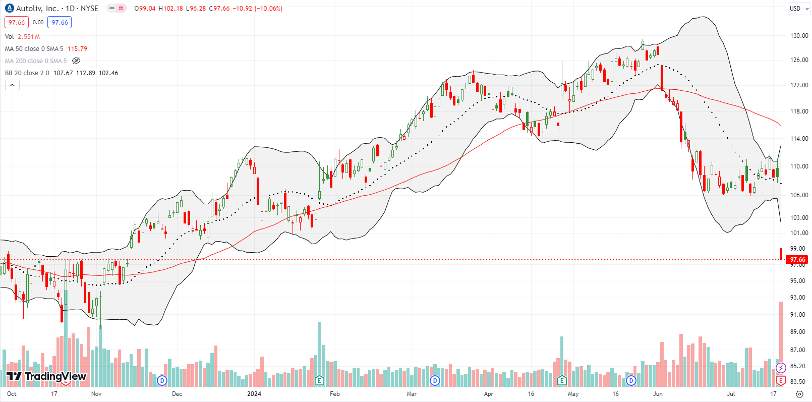 Autoliv Inc (ALV) broke down below its 20DMA after a 10% post-earnings drop, setting a new low for the year.