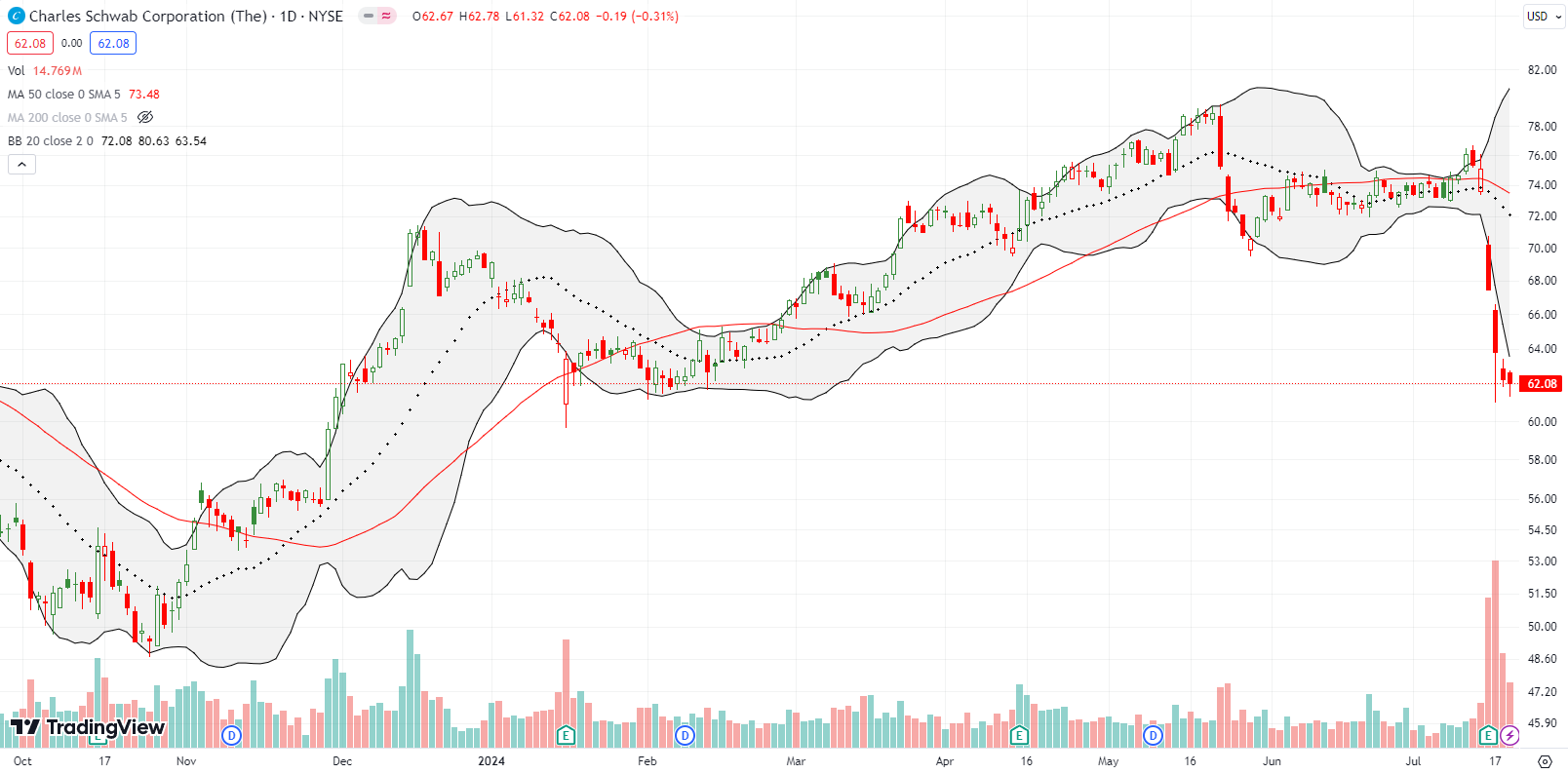 The Charles Schwab Corporation (SCHW) suffered a 10.2% post-earnings breakdown and continued selling pressure.