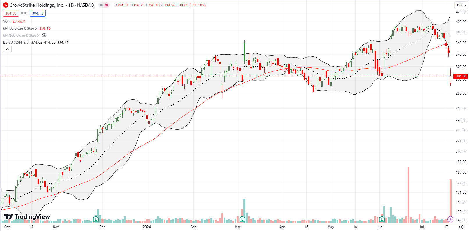 Crowdstrike Holdings Inc (CRWD) broke down by 11% below the 50DMA following the tech outage that CRWD caused.