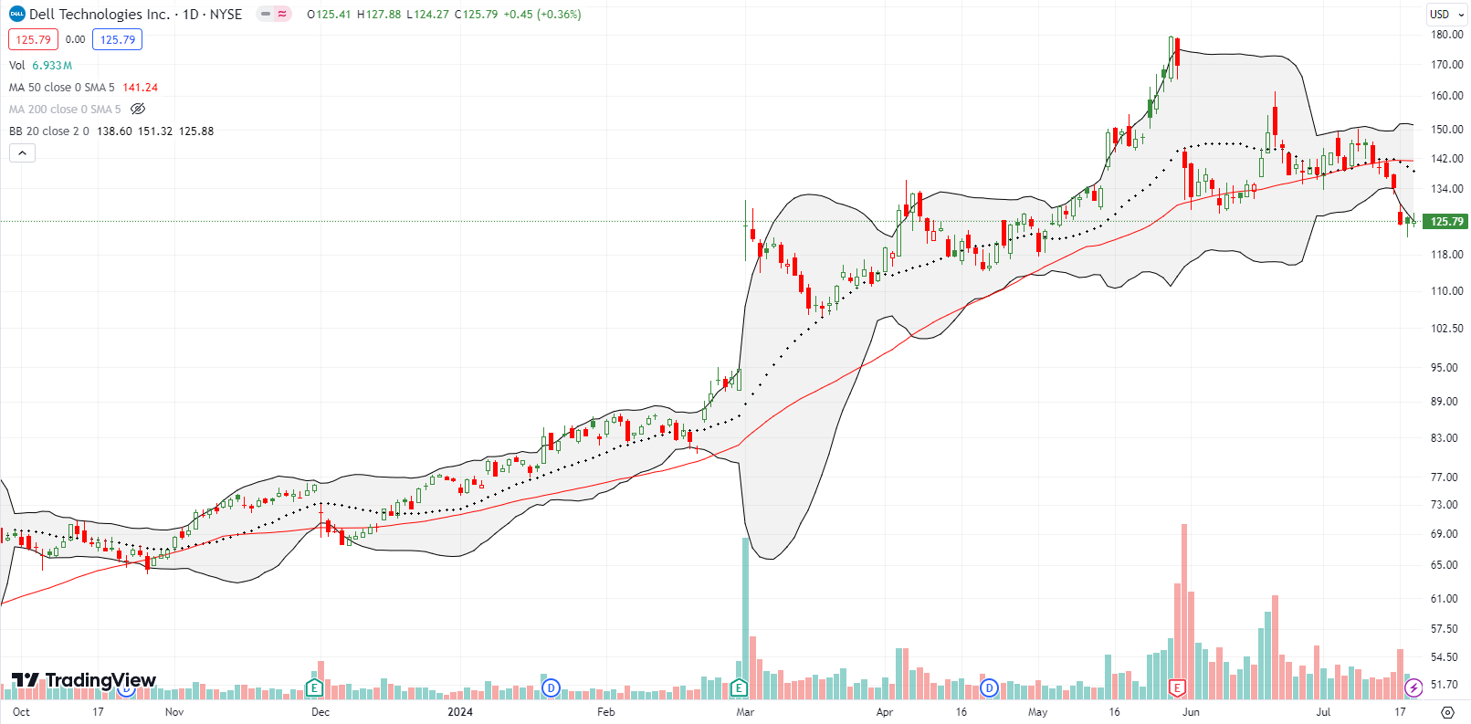 Dell Technologies Inc (DELL) confirmed a 50DMA breakdown and closed at a 2-month low.