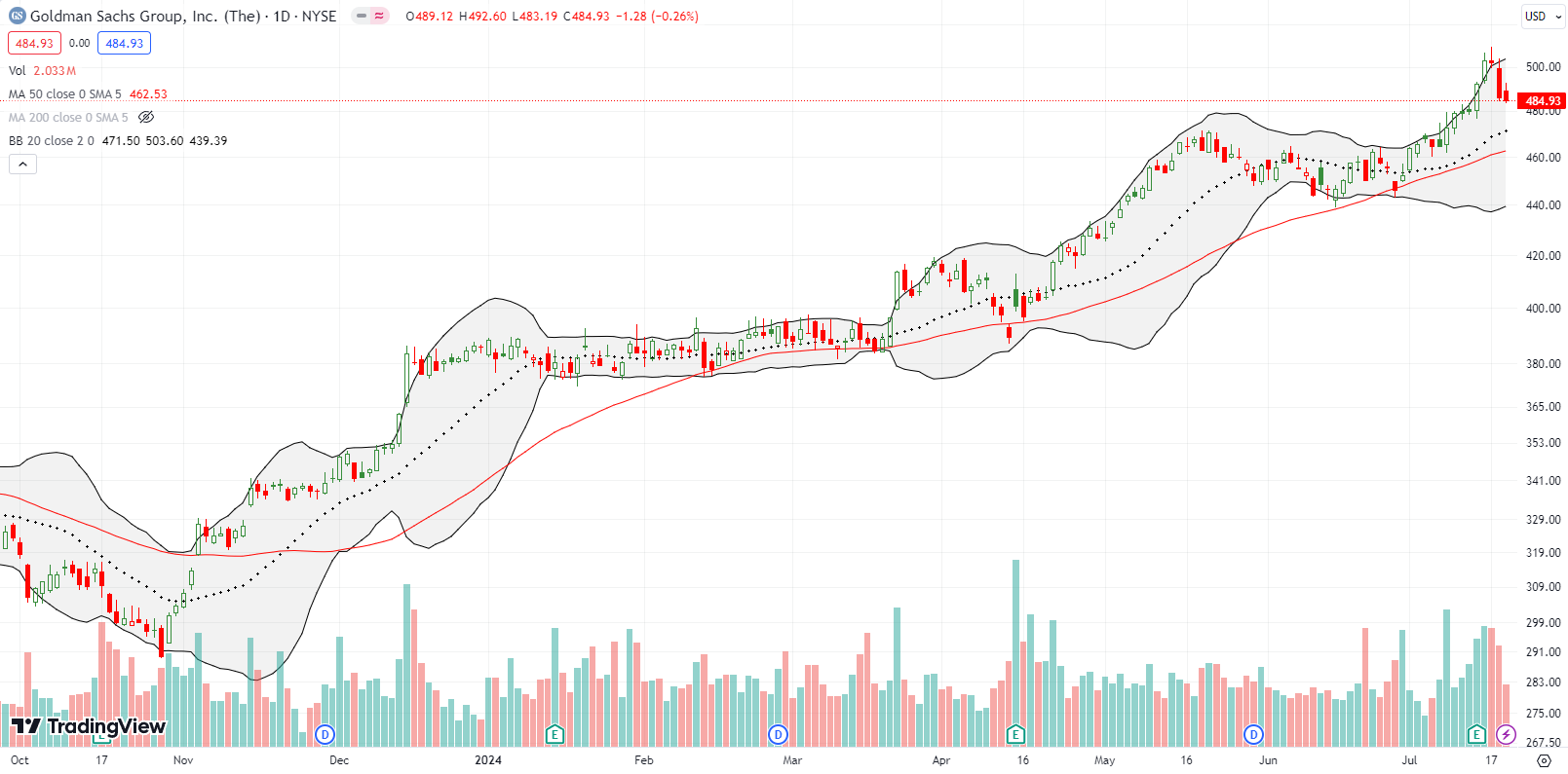 Goldman Sachs Group Inc (GS) is turning around after post-earnings gains drove new all-time highs.