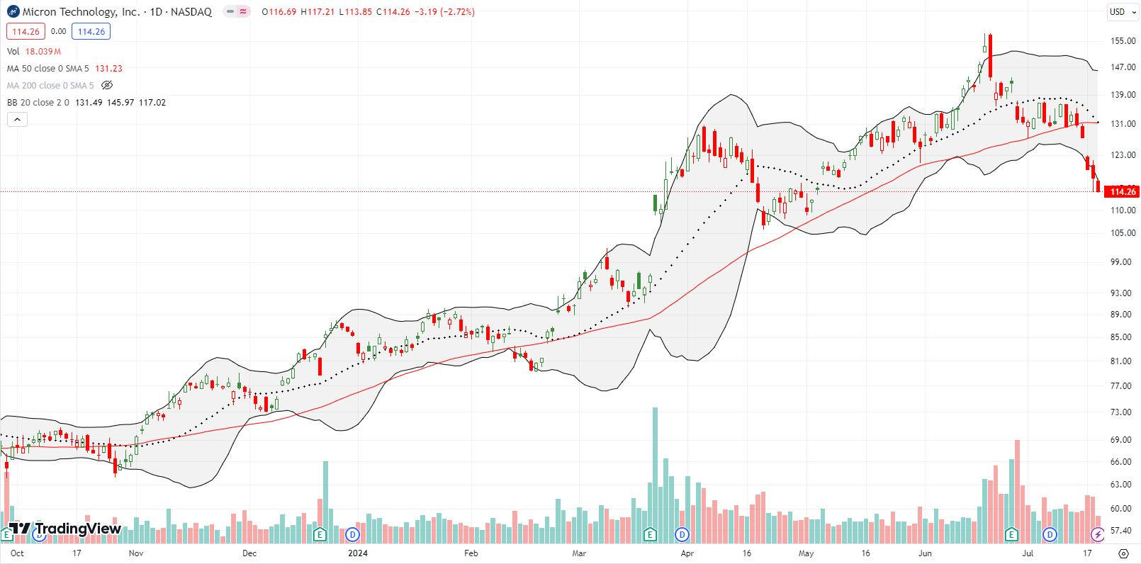 Micron Technology Inc (MU) suffered accelerated selling after confirming a 50DMA breakdown and closed at a 2 1/2 month low.