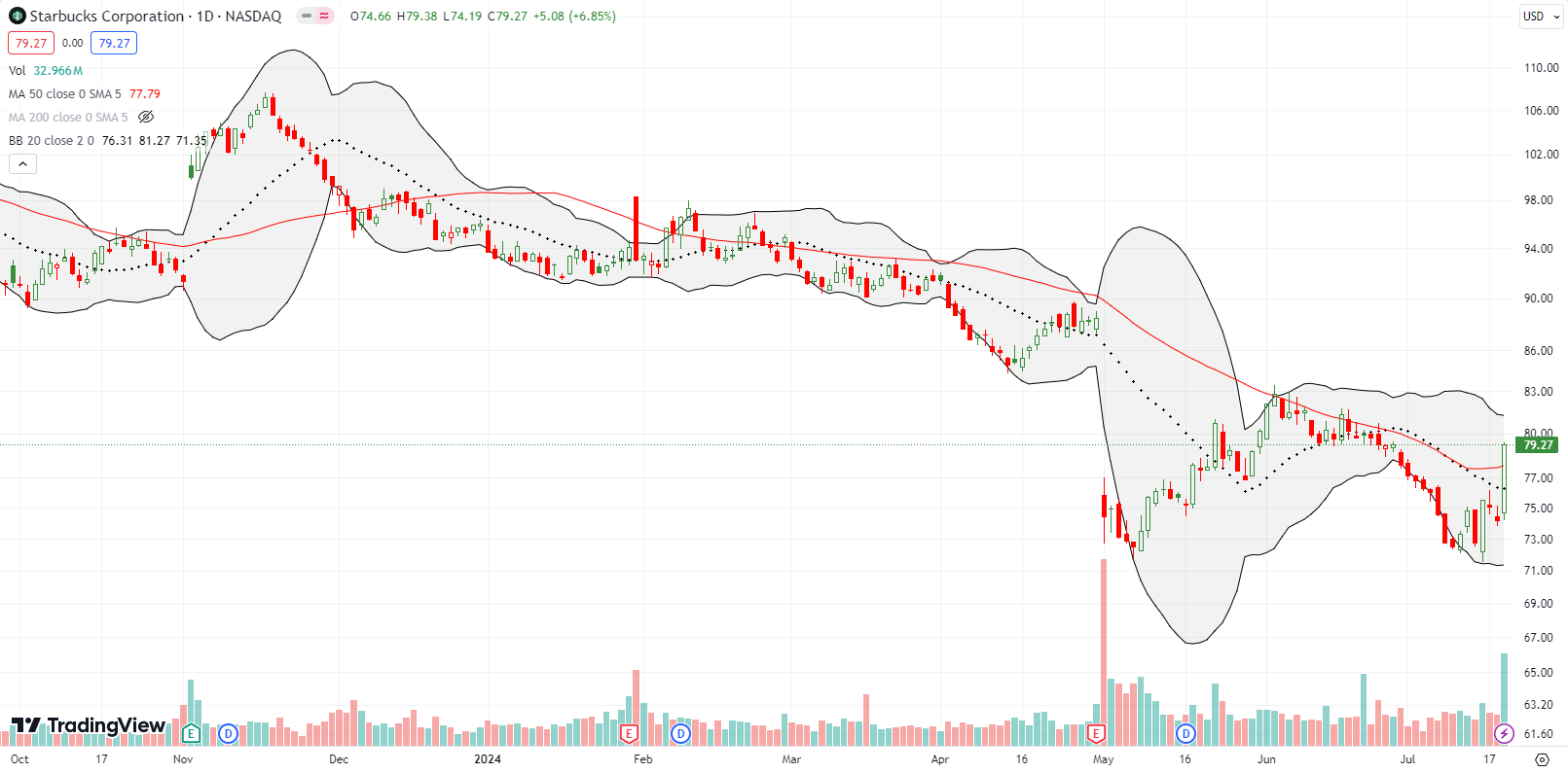 Starbucks Corp (SBUX) surged by 6% above its 50DMA after news of a large stake by Elliot. SBUX also confirmed a successful test of post-earnings lows.