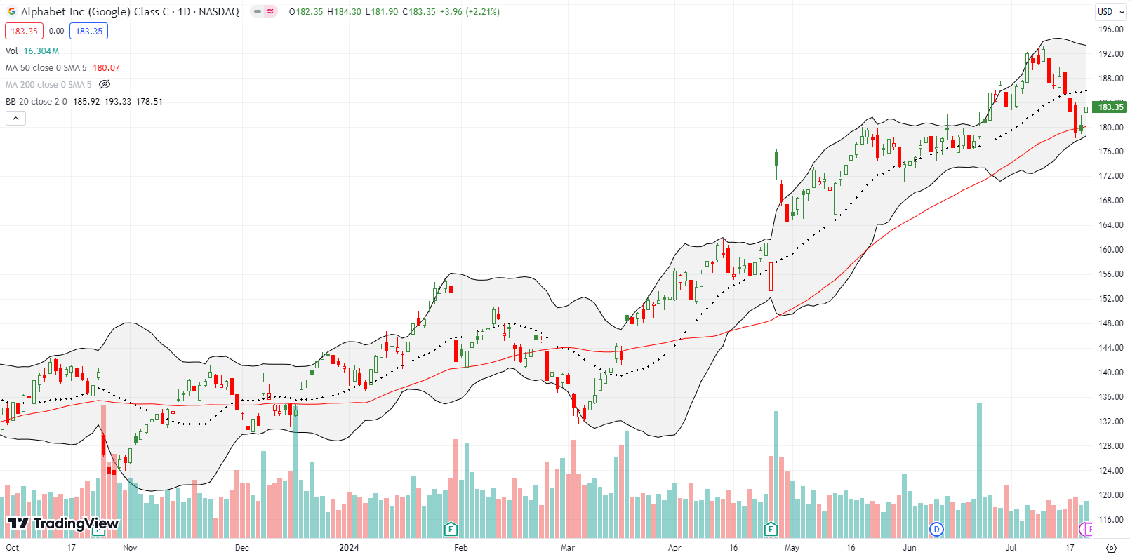 Alphabet Inc (GOOG) gained 2.2% on a perfect bounce off 50DMA support.