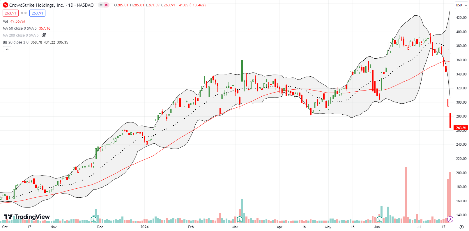 Crowdstrike Holdings Inc (CRWD) faced deeper pressure with a 13.5% loss and close out the lows. Will customers bow out in the wake of a disastrous software update?