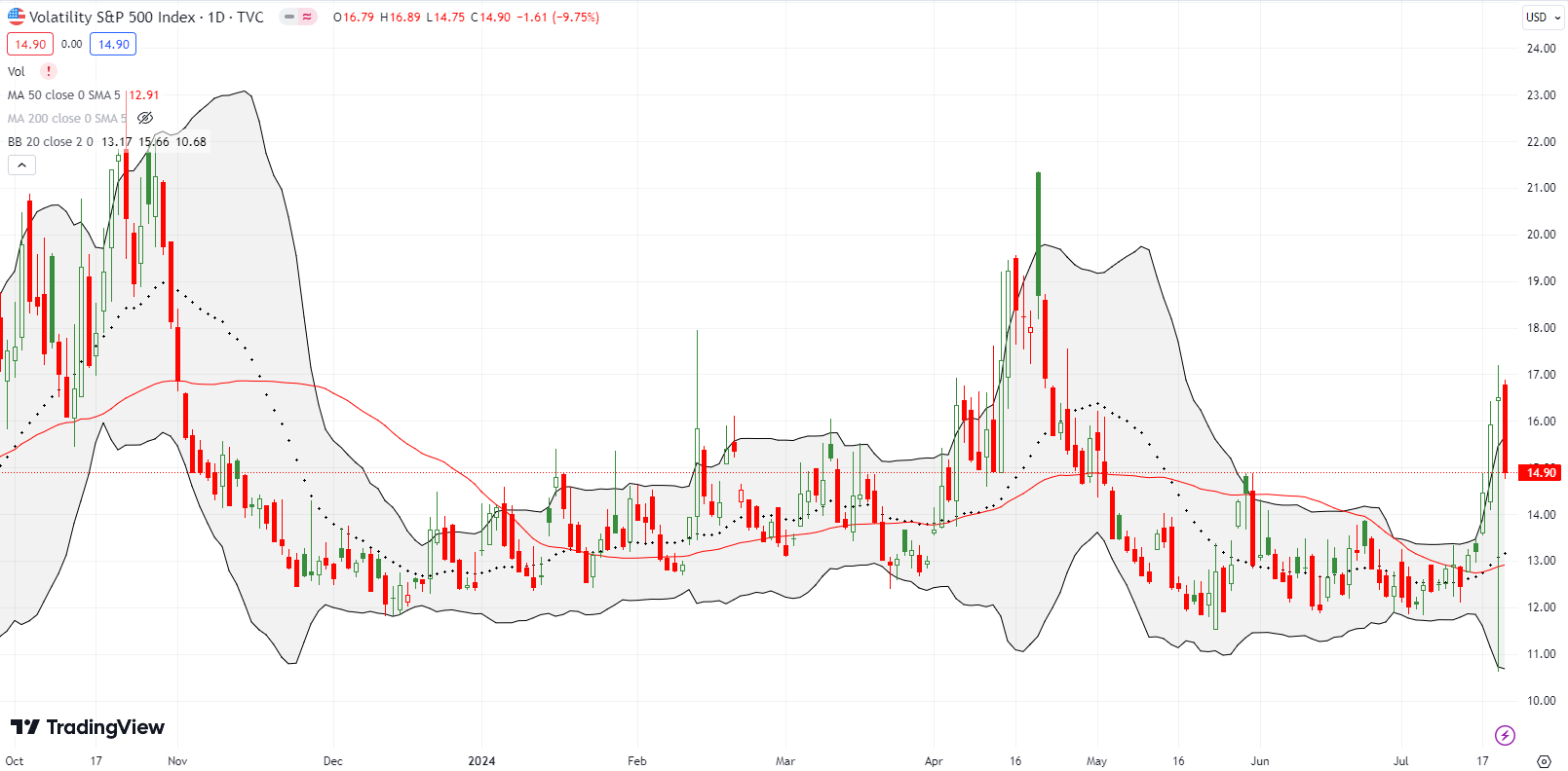 Market fears fizzle as bears bow out of the volatility index (VIX).