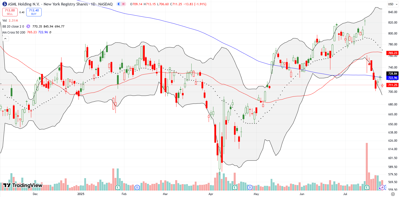 ASML Holding NV (ASML) broke down below its 50DMA and confirmed resistance at its 200DMA, continuing bearish tone.