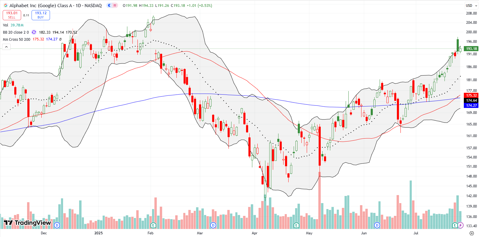 Alphabet Inc (GOOG) gapped and crapped post-earnings and closed nearly flat. Still, GOOG remains on track to fill its February post-earnings gap down.