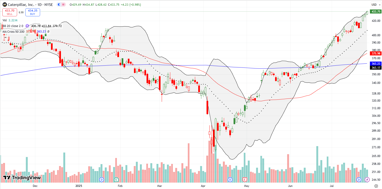 Caterpillar Inc (CAT) broke out above the 200DMA and consistently rose upwards, setting a new all-time high and confirming broader bullish momentum.