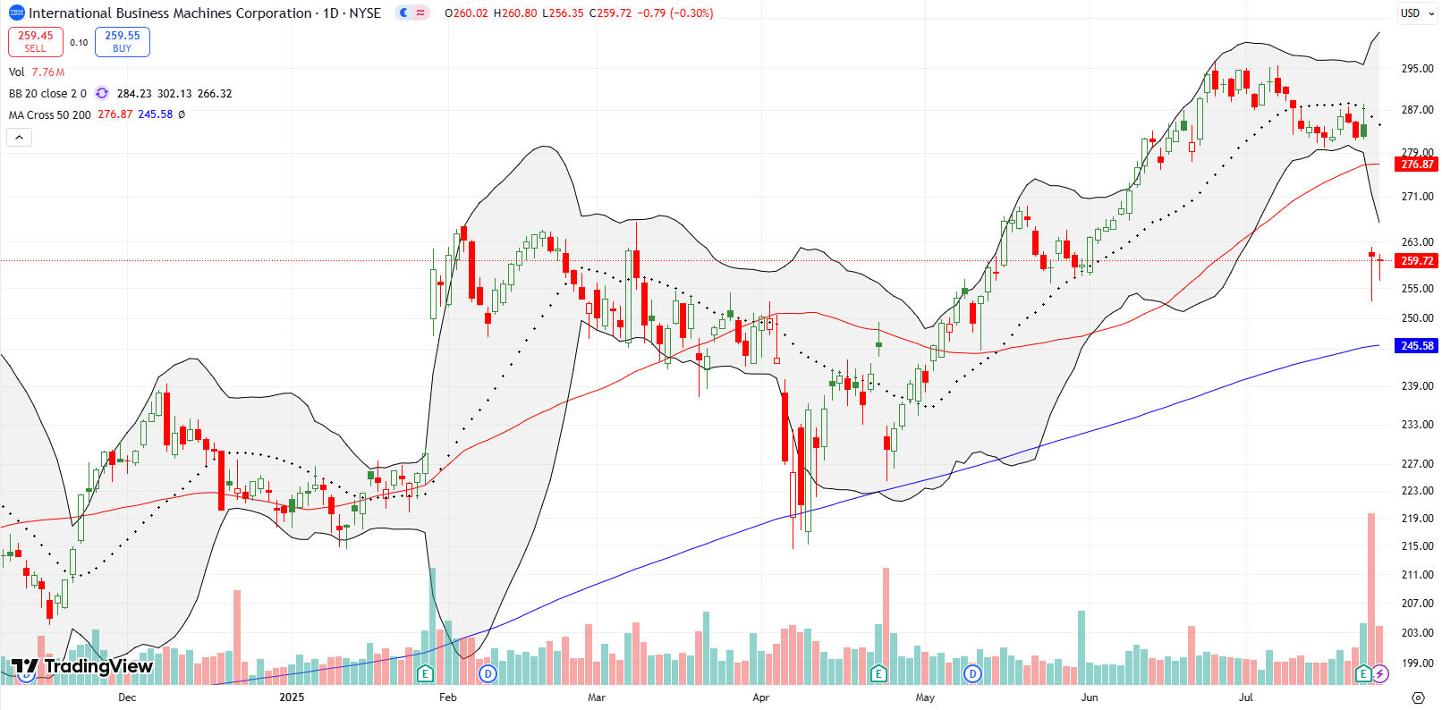 International Business Machines (IBM) broke down below the 50DMA post-earnings after a 7.6% drop; the first higher close could chart a move back toward resistance.