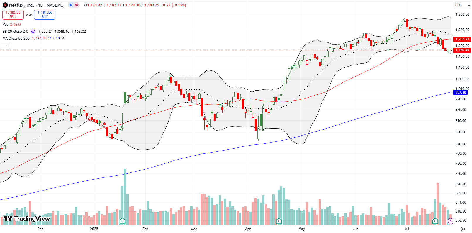 Netflix Inc (NFLX) broke down below its 50DMA after a 5.1% dip, with sellers sellers remaining in control; I’m monitoring for a potential technical test near the 200DMA.
