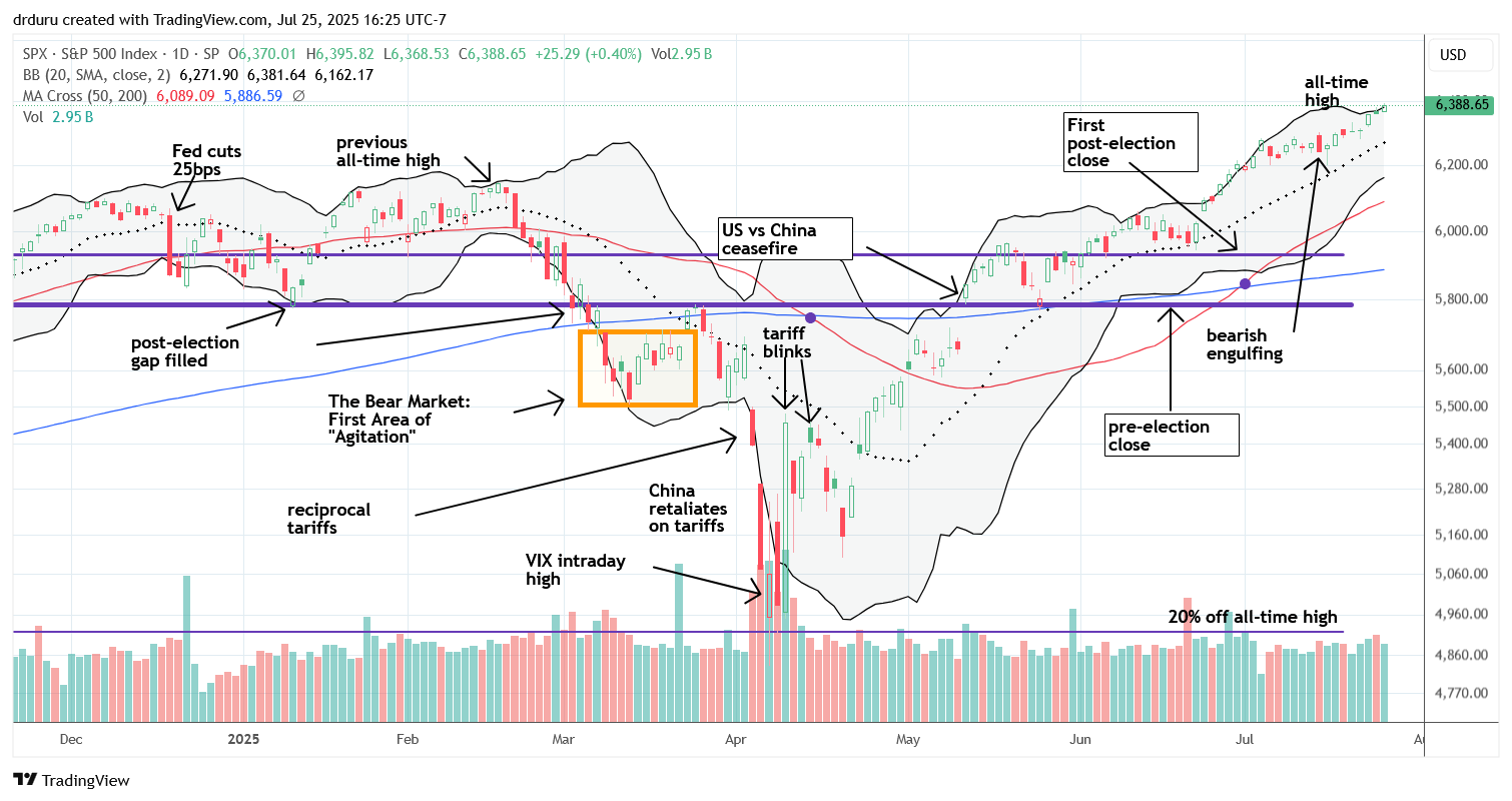 The S&P 500 (SPY) set new all-time highs after invalidating a bearish engulfing top, hitting the upper Bollinger Band.