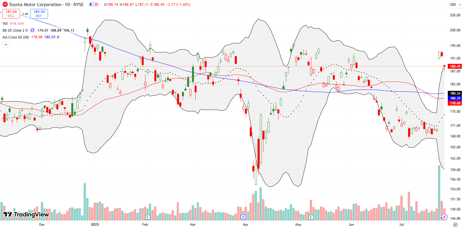 Toyota Motor Corp (TM) broke out above both its 50DMA and 200DMA after a 13.6% jump, before closing at the lower Bollinger Band.
