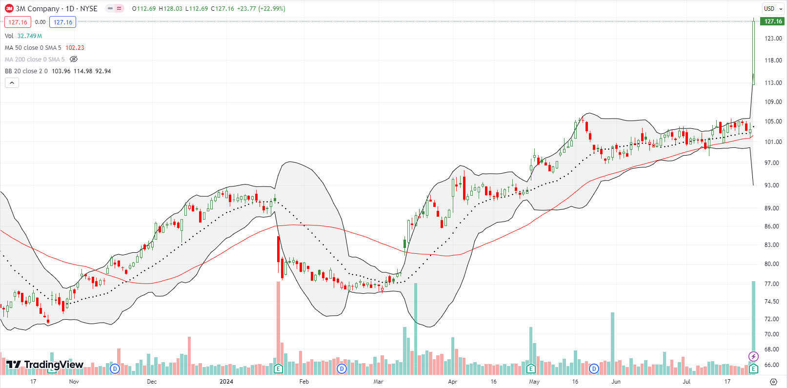 3M Co (MMM) soared 22% post-earnings off 20DMA support and set a 2-year high.