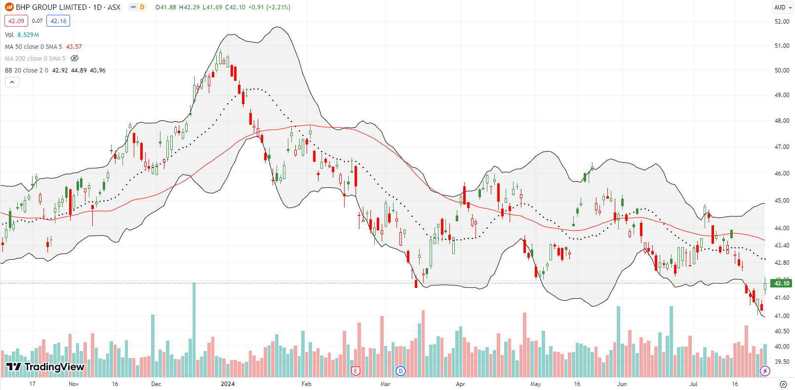 BHP Group Ltd (BHP) hit an 8-month low before rebounding 2.2% to close the week.