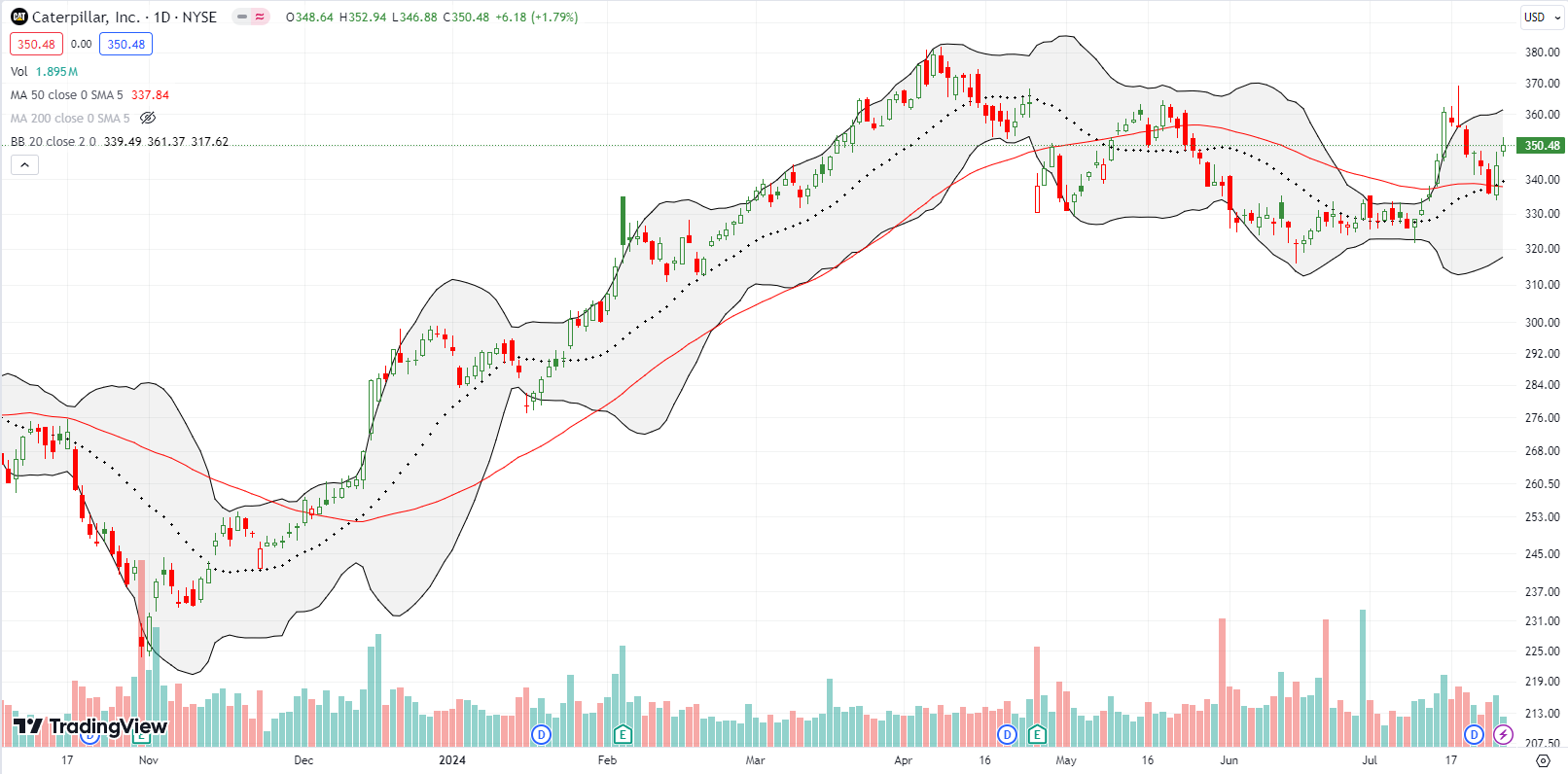 Caterpillar Inc (CAT) confirmed 50DMA support as it rebounded towards July's high.