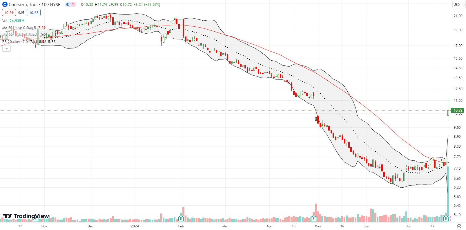 Coursera Inc (COUR) took a 44% increase post earnings, after steady declines throughout the year.