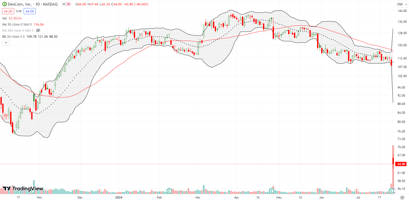 DexCom Inc (DXCM) hit a 4 year low after crashing 40% post-earnings.