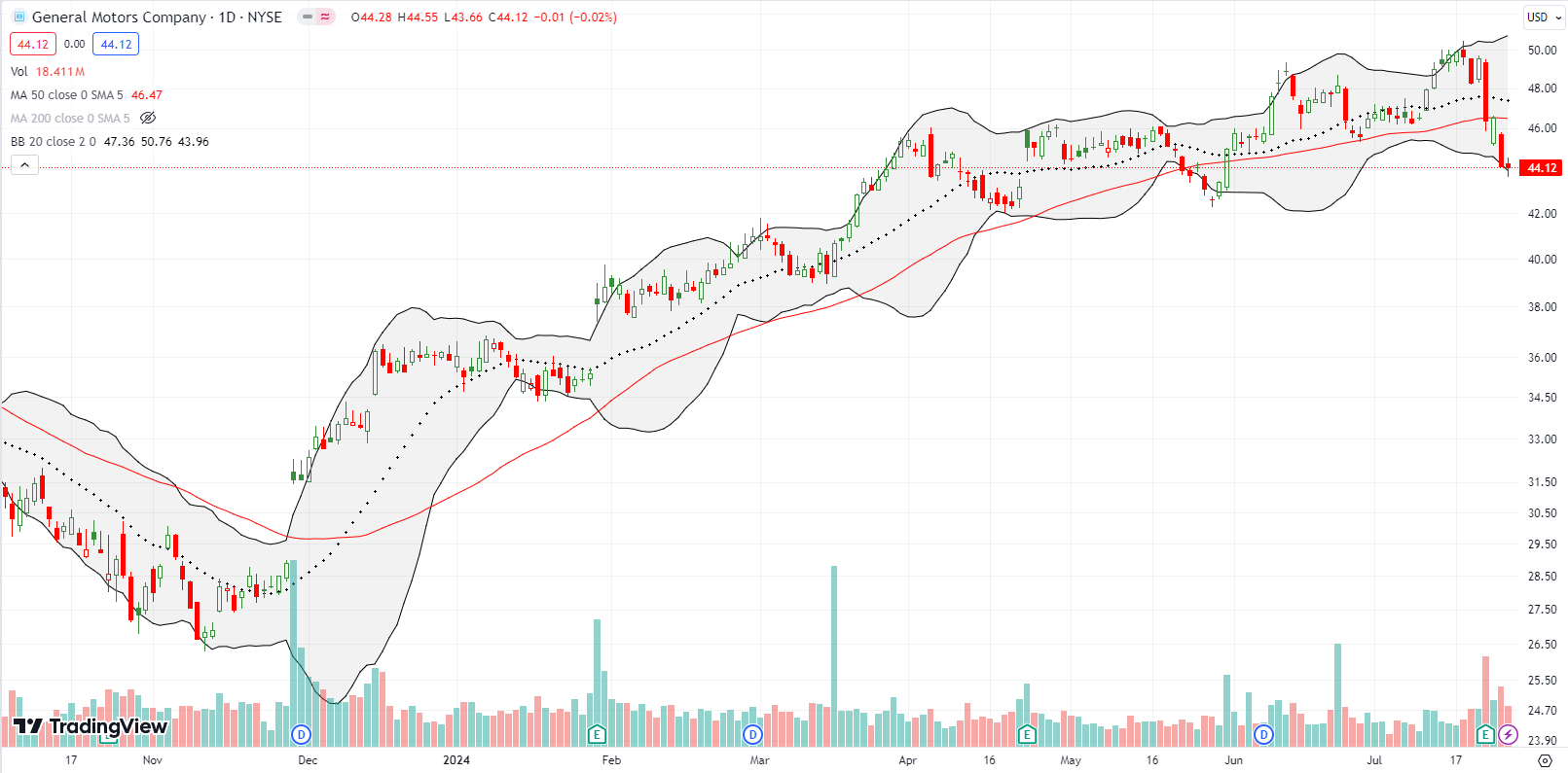 General Motors Co (GM) broke down below the 50DMA after a post earnings decline.